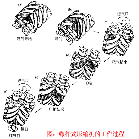 螺桿式壓縮機(jī)工作過程