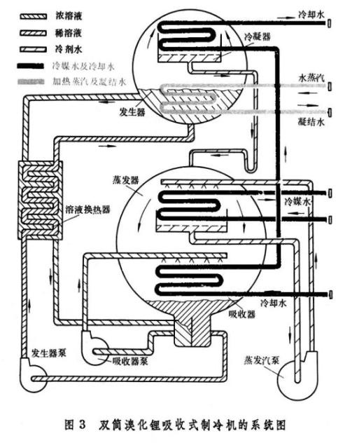 溴化鋰制冷簡(jiǎn)單原理圖